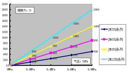 氣動旋鉚機外形尺寸